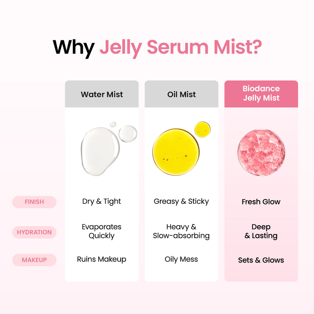 Biodance Jelly Serum Mist – sammenligning med vandbaseret og oliebaseret mist